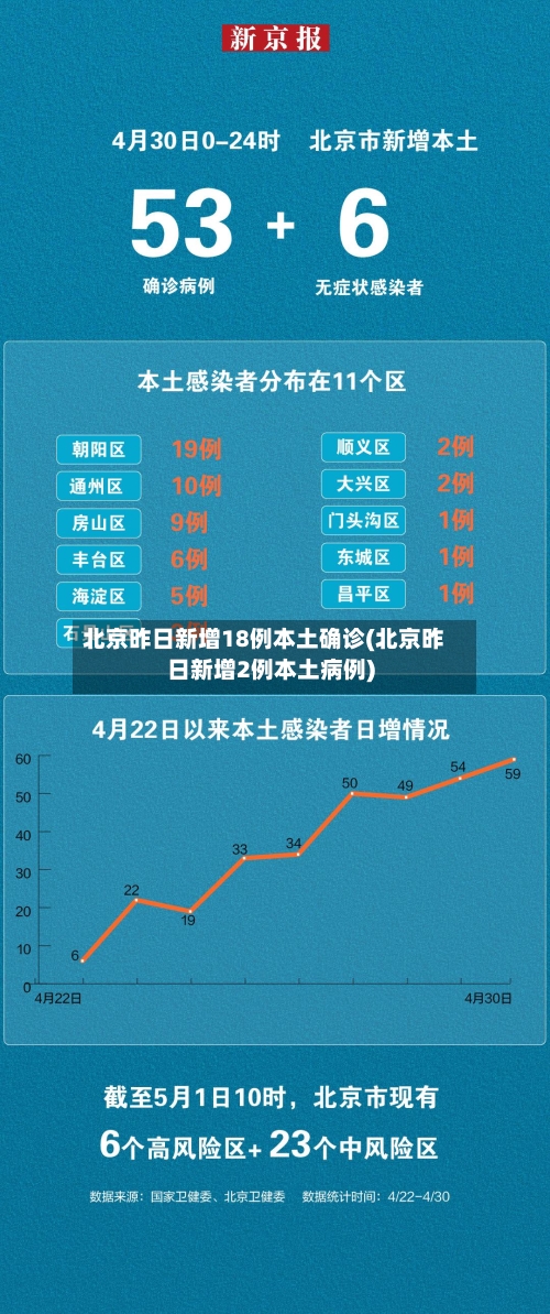 北京昨日新增18例本土确诊(北京昨日新增2例本土病例)