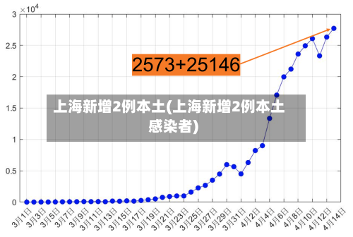 上海新增2例本土(上海新增2例本土感染者)