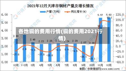 各地铜的费用行情(铜的费用2021行情)