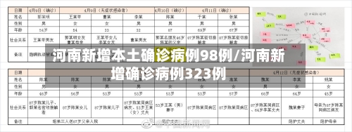 河南新增本土确诊病例98例/河南新增确诊病例323例