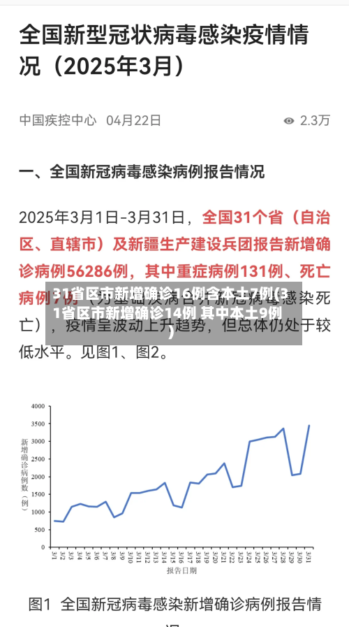 31省区市新增确诊16例含本土7例(31省区市新增确诊14例 其中本土9例)