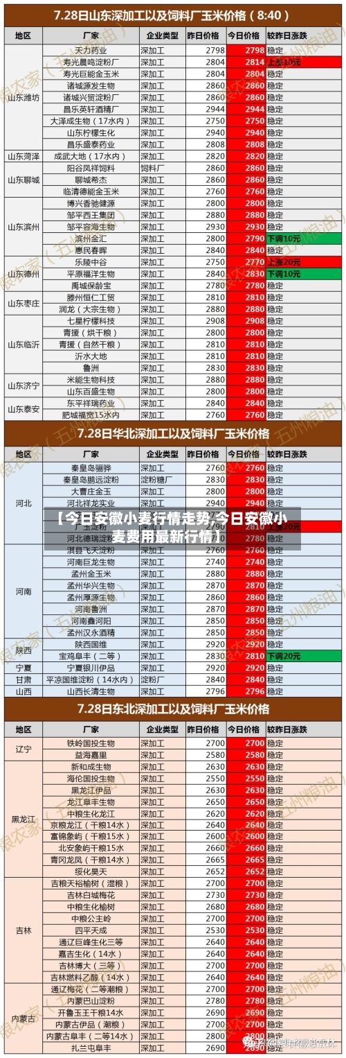 【今日安徽小麦行情走势,今日安徽小麦费用最新行情】