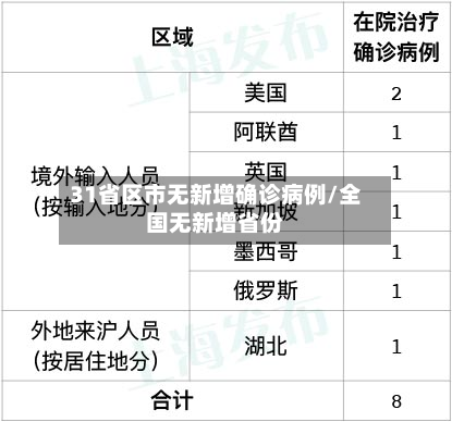31省区市无新增确诊病例/全国无新增省份