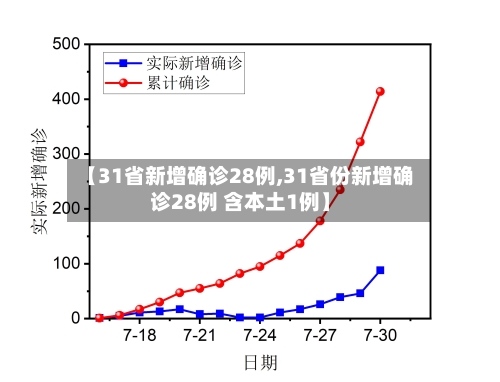【31省新增确诊28例,31省份新增确诊28例 含本土1例】
