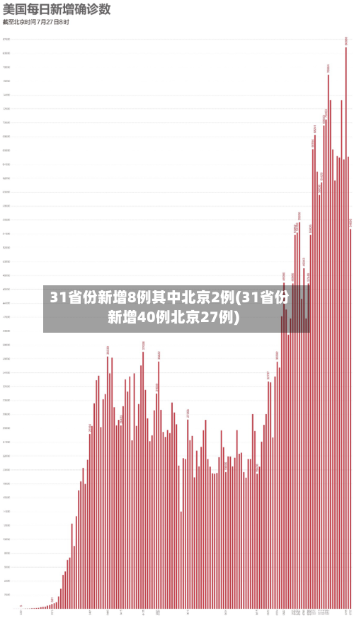 31省份新增8例其中北京2例(31省份新增40例北京27例)