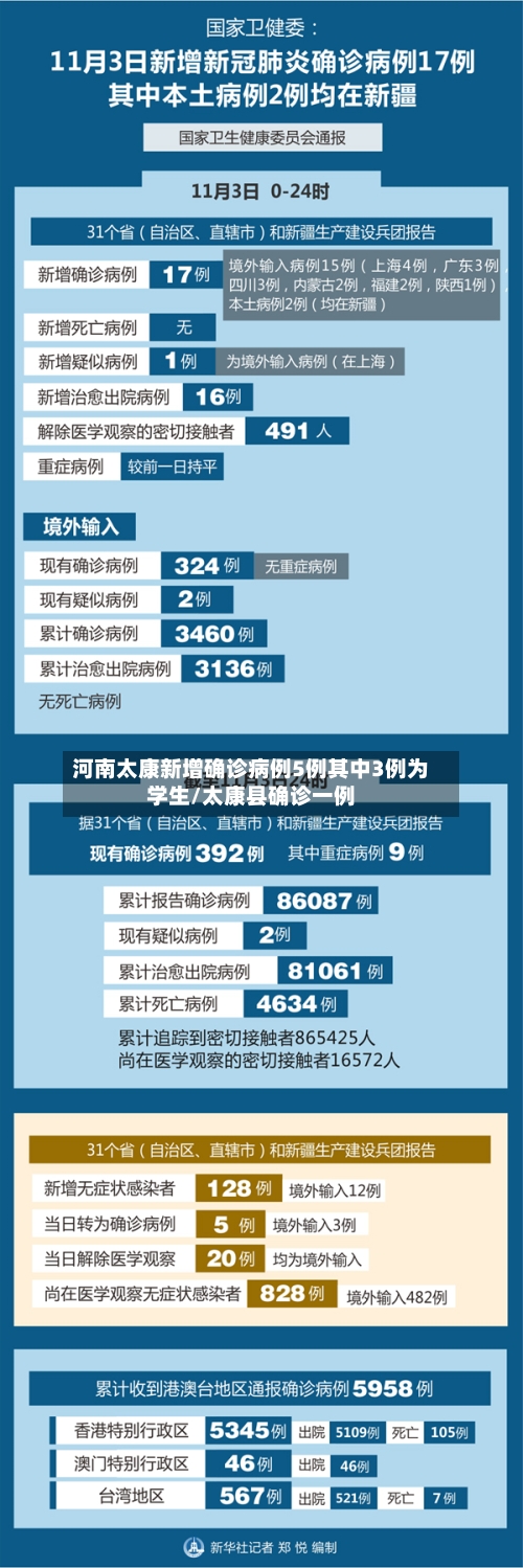 河南太康新增确诊病例5例其中3例为学生/太康县确诊一例
