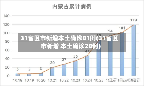 31省区市新增本土确诊81例(31省区市新增 本土确诊28例)