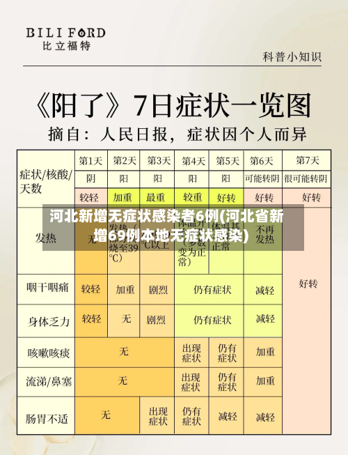 河北新增无症状感染者6例(河北省新增69例本地无症状感染)