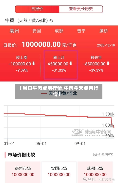 【当日牛肉费用行情,牛肉今天费用行情】