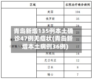 青岛新增135例本土确诊47例无症状(青岛新增本土病例36例)