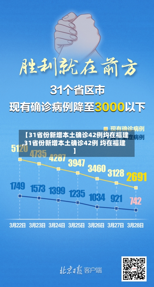 【31省份新增本土确诊42例均在福建,31省份新增本土确诊42例 均在福建】