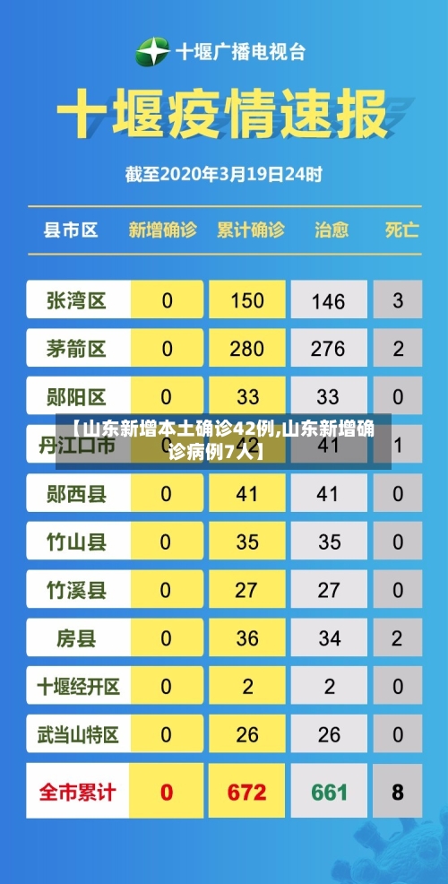 【山东新增本土确诊42例,山东新增确诊病例7人】