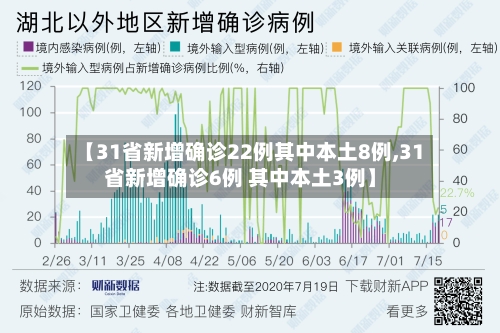 【31省新增确诊22例其中本土8例,31省新增确诊6例 其中本土3例】