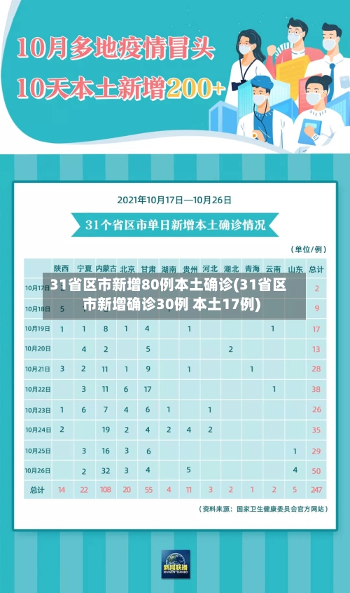 31省区市新增80例本土确诊(31省区市新增确诊30例 本土17例)