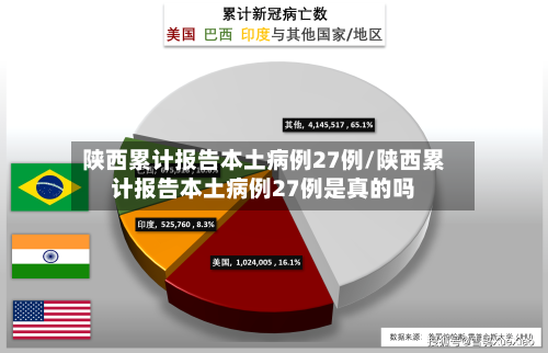 陕西累计报告本土病例27例/陕西累计报告本土病例27例是真的吗