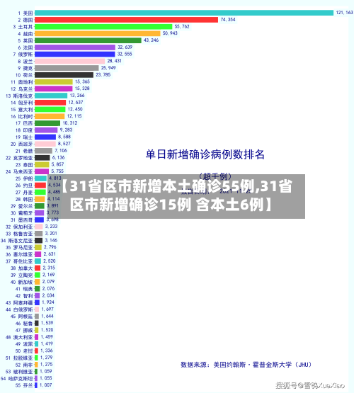【31省区市新增本土确诊55例,31省区市新增确诊15例 含本土6例】