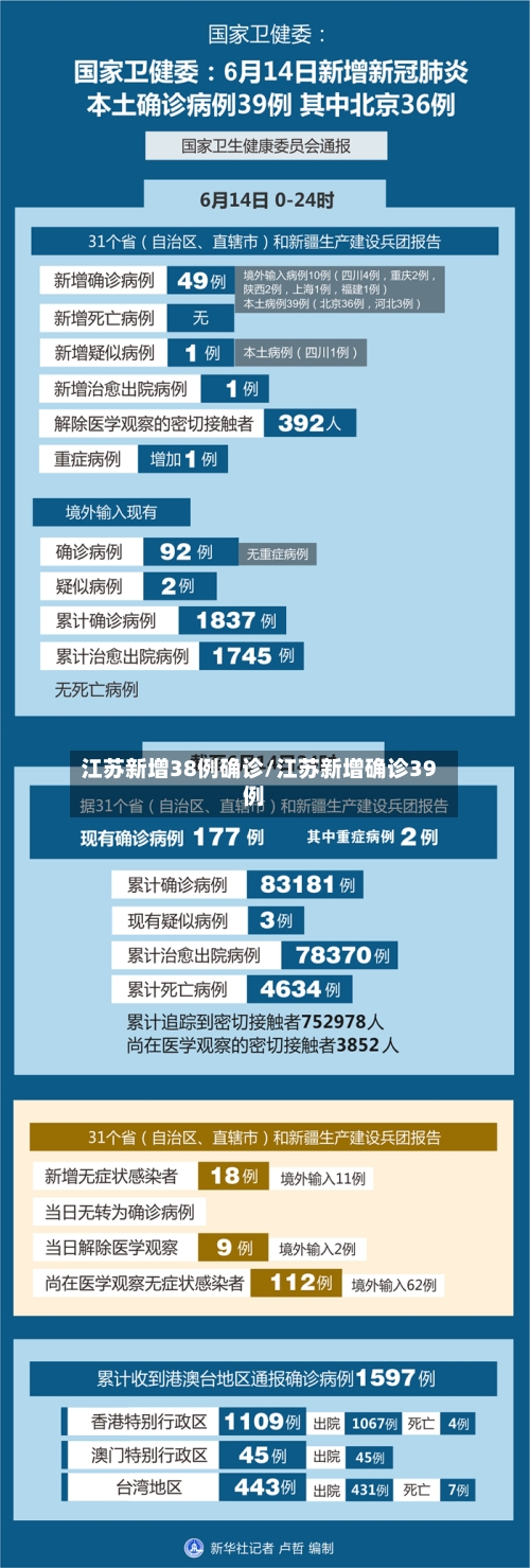 江苏新增38例确诊/江苏新增确诊39例