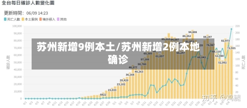 苏州新增9例本土/苏州新增2例本地确诊