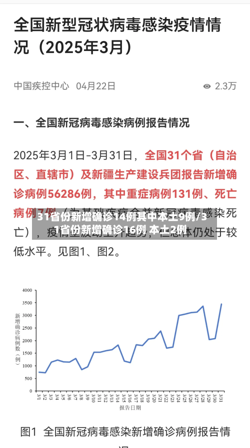 31省份新增确诊14例其中本土9例/31省份新增确诊16例 本土2例