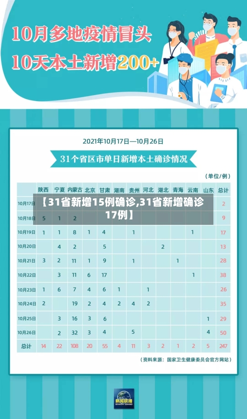 【31省新增15例确诊,31省新增确诊17例】