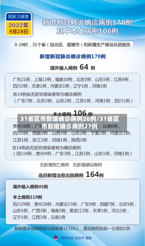 31省区市新增确诊病例26例/31省区市新增确诊病例27例