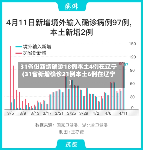 31省份新增确诊18例本土4例在辽宁(31省新增确诊21例本土6例在辽宁)