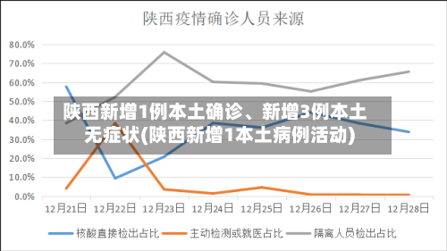 陕西新增1例本土确诊、新增3例本土无症状(陕西新增1本土病例活动)