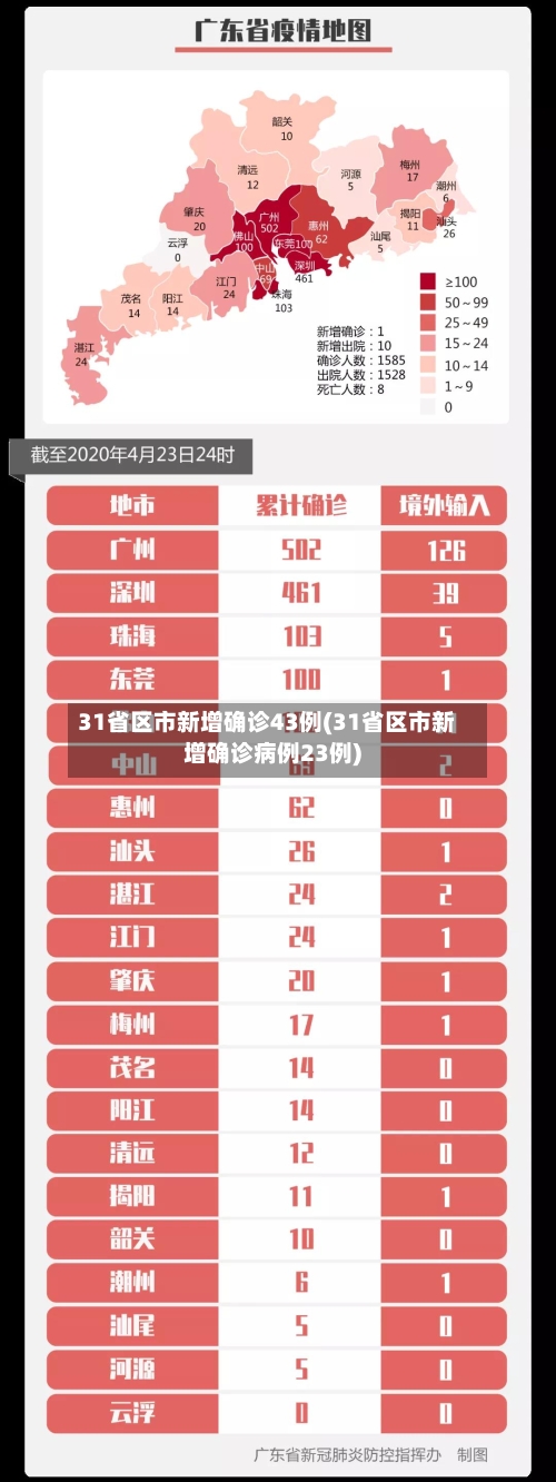 31省区市新增确诊43例(31省区市新增确诊病例23例)