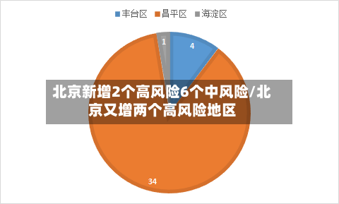 北京新增2个高风险6个中风险/北京又增两个高风险地区