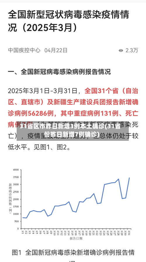 31省区市昨日新增3例本土确诊(31省份昨日新增7例确诊)
