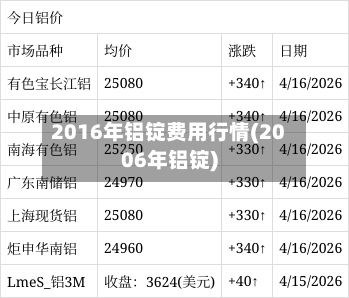 2016年铝锭费用行情(2006年铝锭)