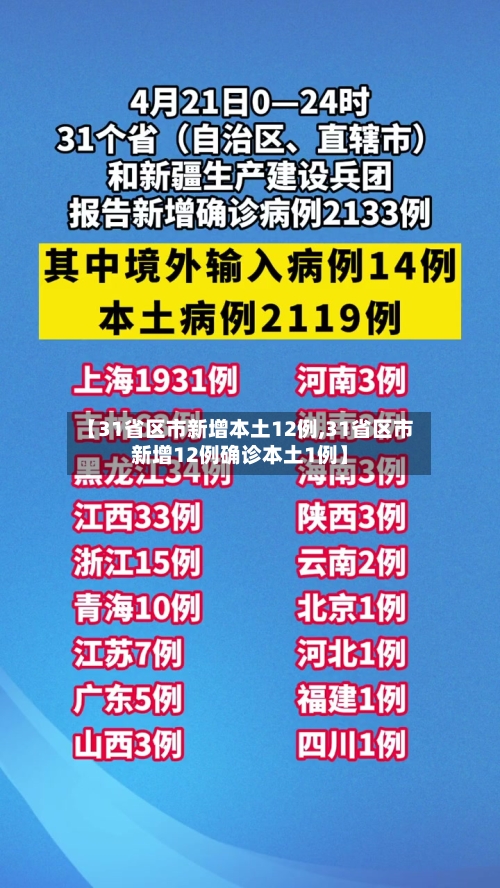 【31省区市新增本土12例,31省区市新增12例确诊本土1例】
