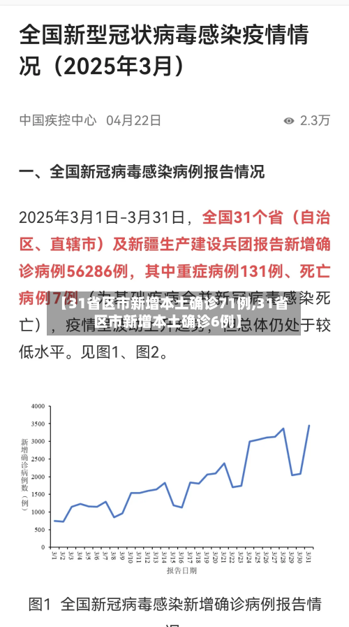 【31省区市新增本土确诊71例,31省区市新增本土确诊6例】