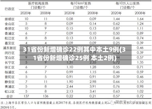 31省份新增确诊22例其中本土9例(31省份新增确诊25例 本土2例)