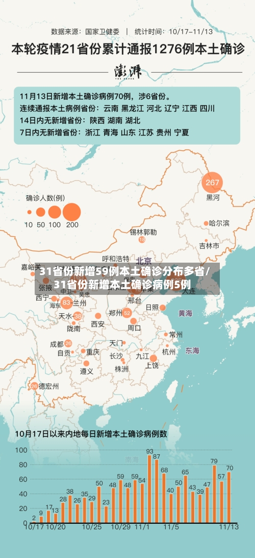 31省份新增59例本土确诊分布多省/31省份新增本土确诊病例5例