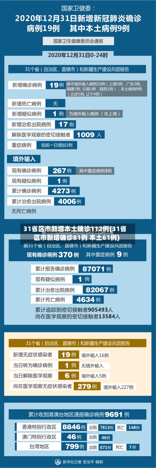 31省区市新增本土确诊112例(31省区市新增确诊81例 本土61例)