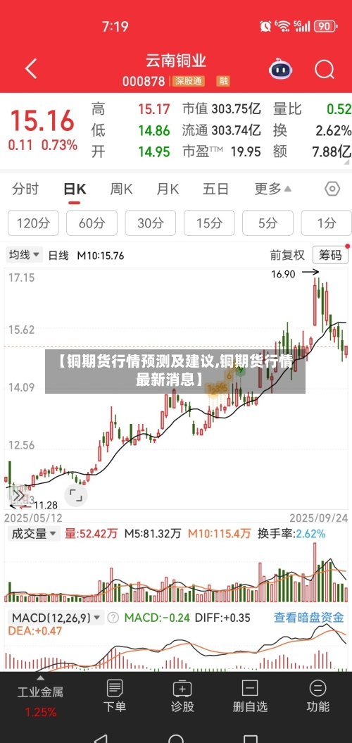 【铜期货行情预测及建议,铜期货行情最新消息】