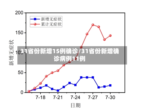 31省份新增15例确诊/31省份新增确诊病例11例
