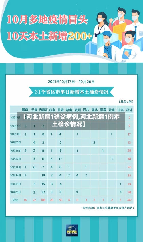 【河北新增1确诊病例,河北新增1例本土确诊情况】