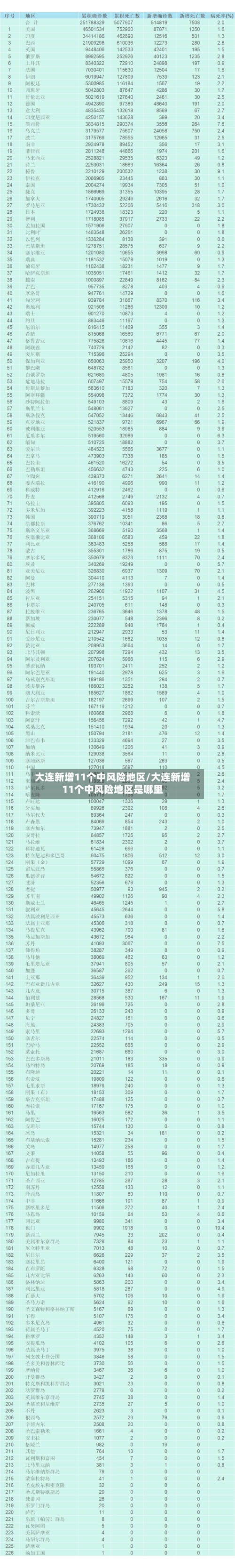 大连新增11个中风险地区/大连新增11个中风险地区是哪里