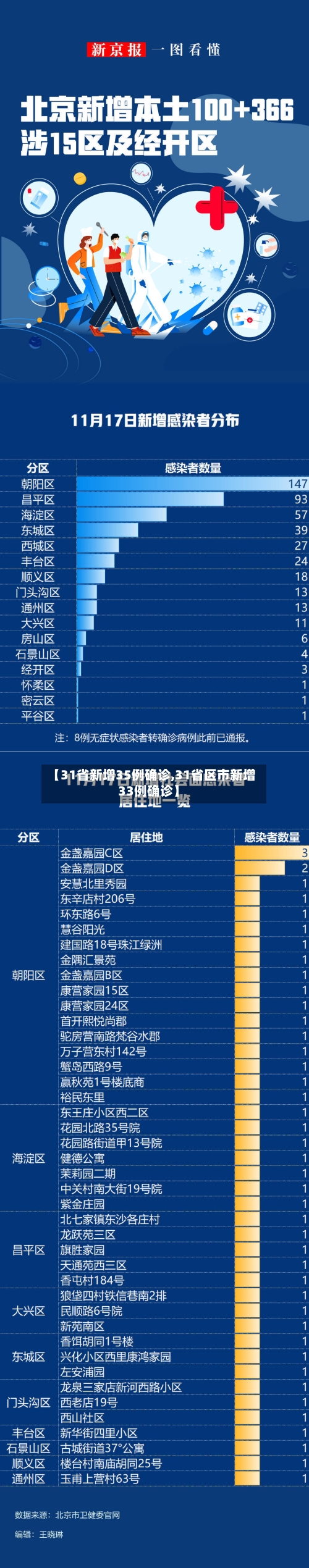【31省新增35例确诊,31省区市新增33例确诊】