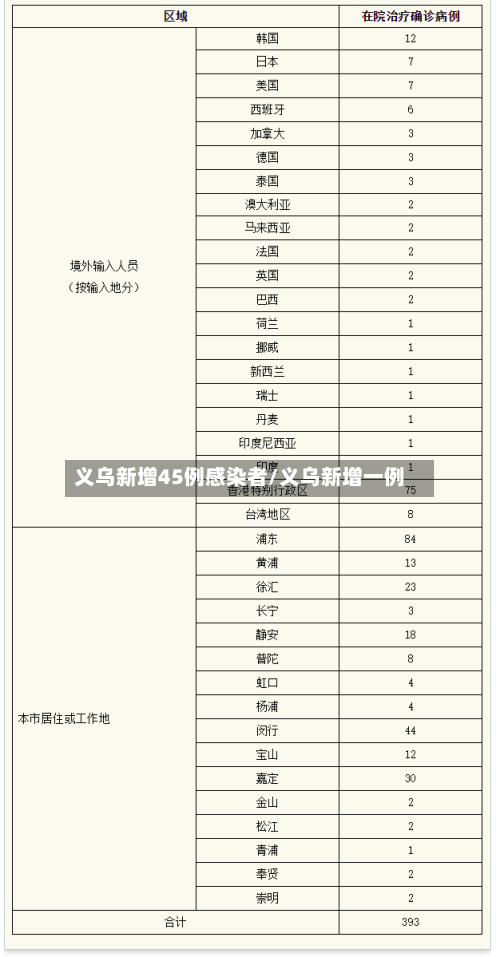义乌新增45例感染者/义乌新增一例