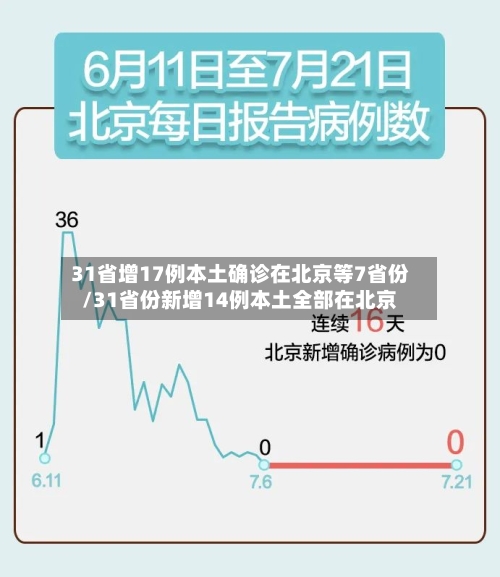 31省增17例本土确诊在北京等7省份/31省份新增14例本土全部在北京