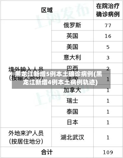 黑龙江新增5例本土确诊病例(黑龙江新增4例本土病例轨迹)