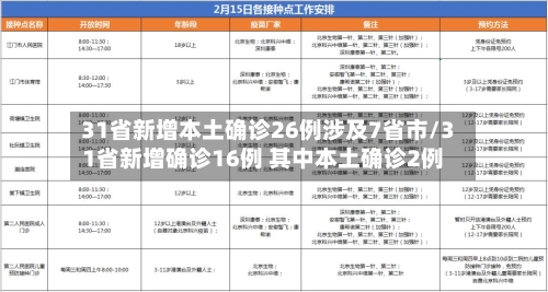 31省新增本土确诊26例涉及7省市/31省新增确诊16例 其中本土确诊2例