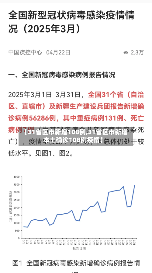 【31省区市新增108例,31省区市新增本土确诊108例疫情】
