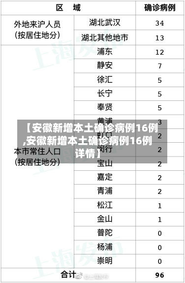 【安徽新增本土确诊病例16例,安徽新增本土确诊病例16例详情】