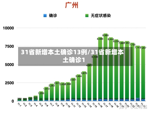 31省新增本土确诊13例/31省新增本土确诊1