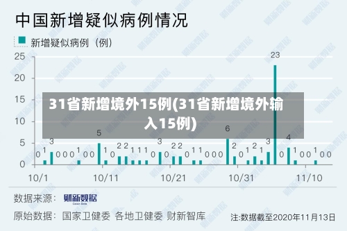 31省新增境外15例(31省新增境外输入15例)