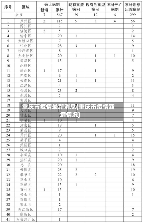 重庆市疫情最新消息(重庆市疫情新增情况)